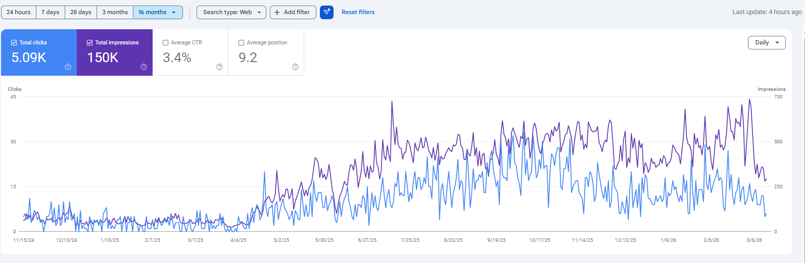 Google Search Console - New Domain showing 5.09K clicks and 150K impressions growth